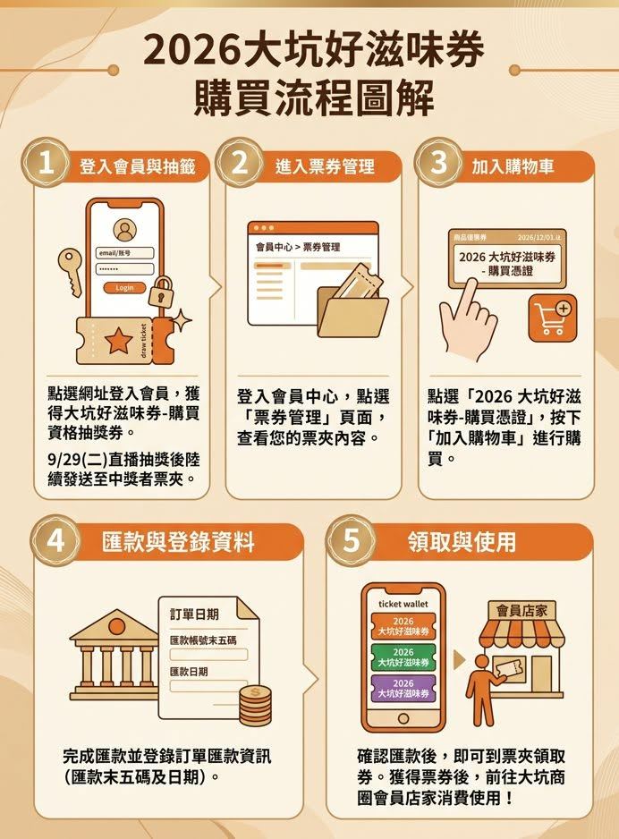 大坑好滋味登記抽獎時間有限須注意。(圖/翻攝自大坑商圈臉書)