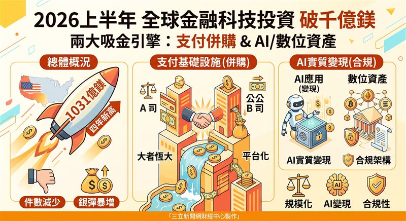 全球金融科技投資強勁復甦！KPMG最新報告指出，2026上半年全球投資額飆至1,031億美元創四年新高。美國市場狂攬逾七成資金，支付併購與AI賦能成為吸金雙引擎，資金全面轉向具實質獲利與合規的指標企業。（AI製圖）