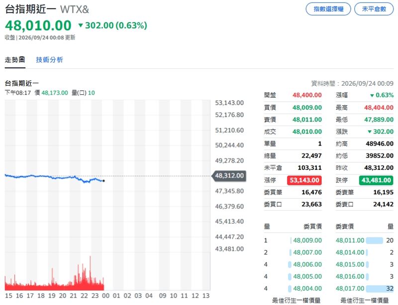 受美股科技股賣壓與台積電ADR走弱牽連,台指期夜盤拉回逾300點。(圖/翻攝Yahoo!股市)
