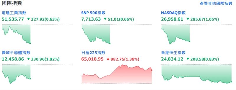 川習會前夕,美股四大指數集體走低,費半走跌逾1.8%。(圖/翻攝Yahoo!股市)