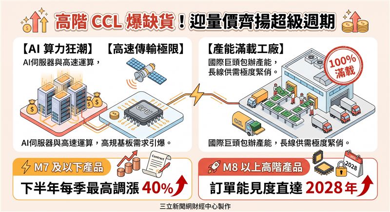 CCL產業邁入量價齊揚與規格升級大週期!M7以下產品下半年估每季調漲最高40%,M8以上高階產品訂單滿載至2028年。本土法人看好聯茂(6213)明年EPS翻倍衝破31元,攜手台光電(2383)、台燿(6274)與騰輝電子-KY(6672)大啖AI伺服器與低軌衛星商機。(AI製圖)