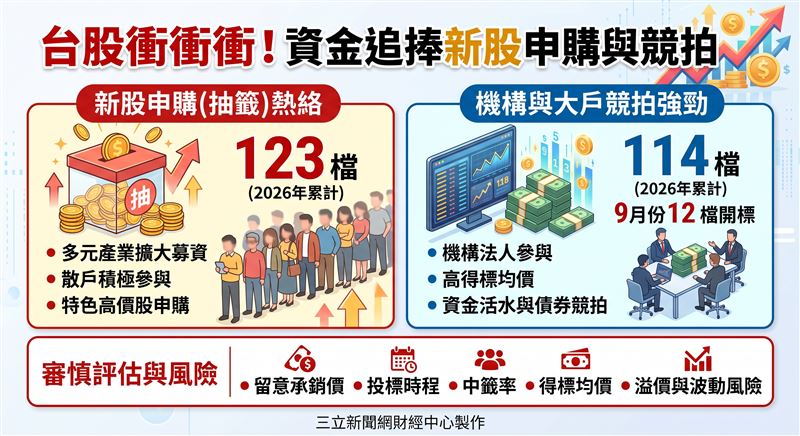 台股高檔震盪之際,初級市場申購與競拍熱度不減,今年累計申購與競拍分別達123檔及114檔。其中初上櫃高價新星漢測競拍得標均價飆破4,272元創下紀錄,吸引市場大舉目光。(AI製圖)