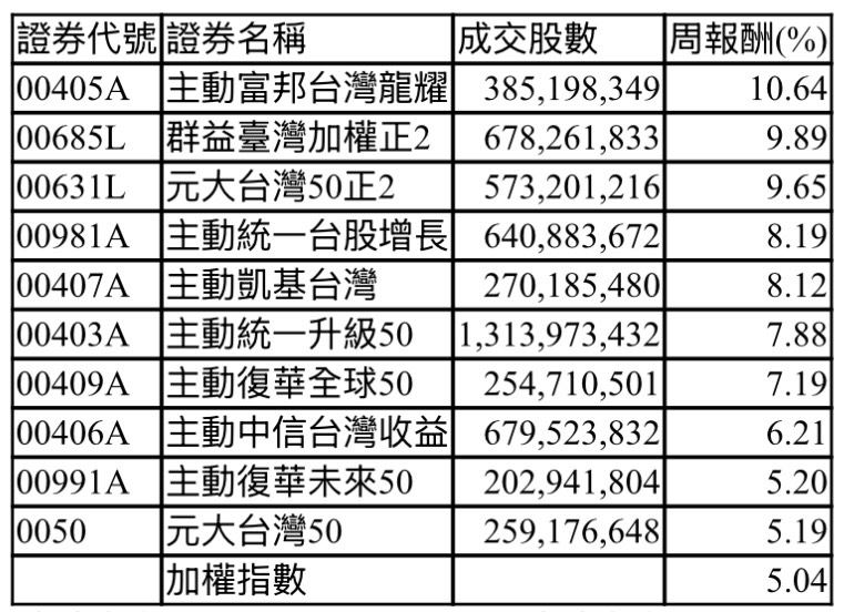 本周人氣ETF表現。(圖/CMoney)