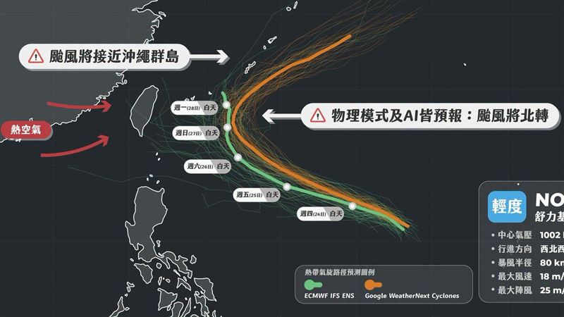 舒力基北轉!這2天離台最近 對台影響曝