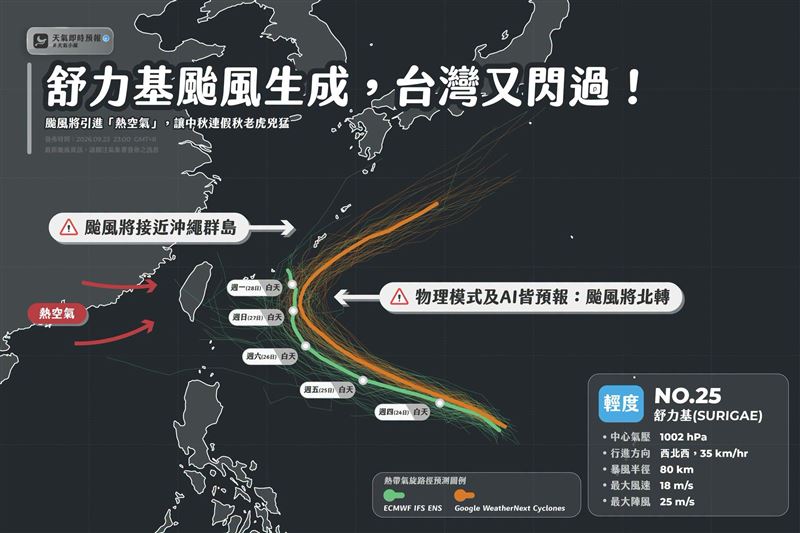 天氣即時預報表示,舒力基颱風對台灣並無直接影響。(圖/翻攝自天氣即時預報臉書)