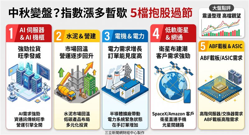 中秋連假前夕受美股收黑與油價上揚影響,台股昨日早盤開高後逢高調節賣壓出籠,終場加權指數上漲357點收在48,157.29點。法人建議短線聚焦營運展望佳、法人連買之強勢股,避開技術面轉弱標的。(AI製圖)