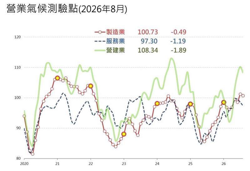 台經院營業氣候測驗點台經院看法持平。展望未來,除中東地緣政治風險仍高外,AI熱潮推升記憶體與晶片成本,亦可能抑制消費性電子終端需求,使廠商對後市看法略為轉弱。(圖/台經院提供)