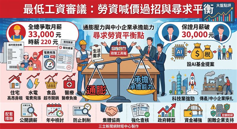 勞動部今召開最低工資審議,資方保證月薪將破3萬,並拋出設立AI福利主權基金構想;工會則喊出3.3萬元與時薪220元。面對科技與傳統產業景氣分化,審議會聚焦通膨壓力與中小企業承擔能力,尋求勞資平衡點。(示意圖/PIXABAY)