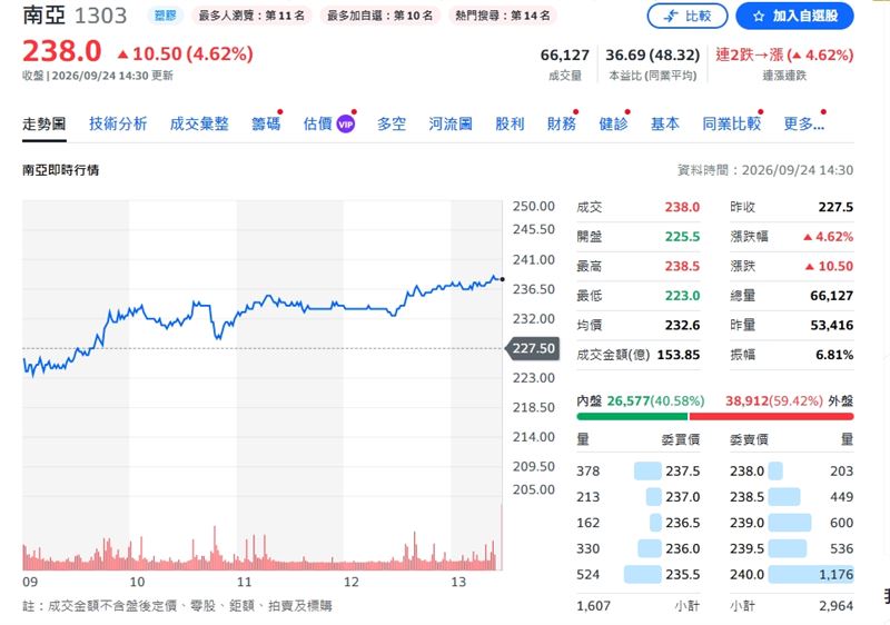 南亞終場大漲4.62%。(圖/翻攝yahoo股市)