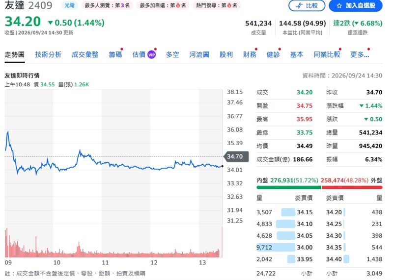 友達股價一路跌到34.2元,跌幅達6.68%。(圖/翻攝yahoo股市)