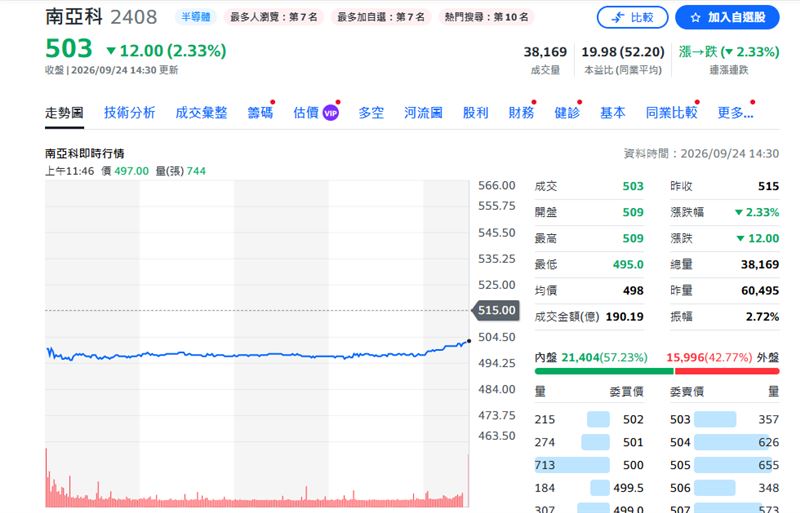 南亞科今天的股價走勢。(圖/YAHOO股市)