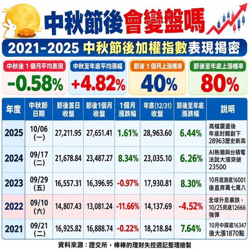 知名投資達人《棒棒的理財失控週記》幫大家回測了 2021 年至 2025 年臺灣加權指數的真實歷史數據。(圖/翻攝自《棒棒的理財失控週記》臉書)