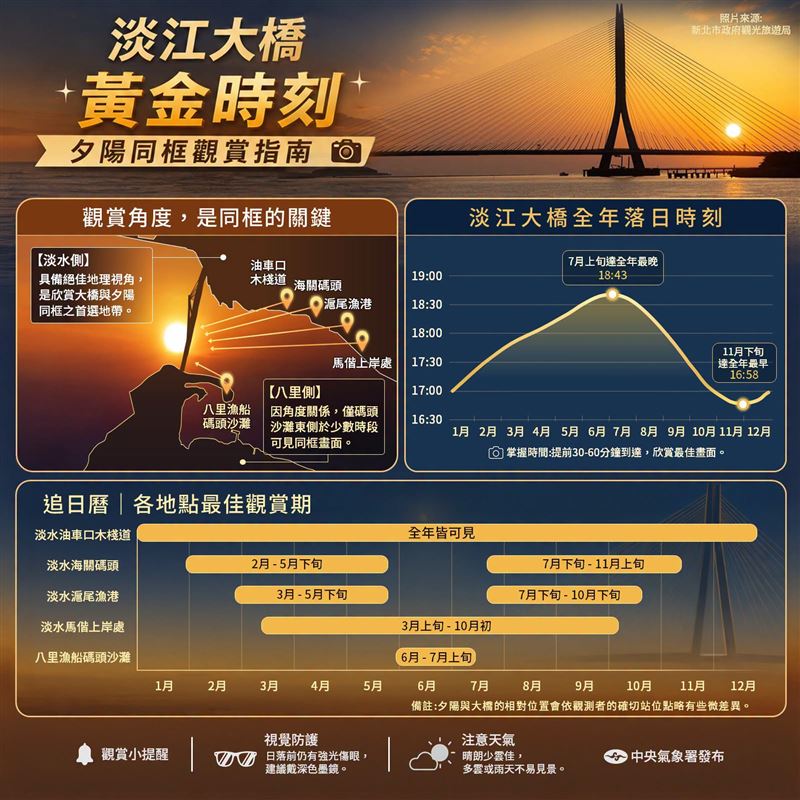 9月時在淡水海關碼頭、淡水滬尾漁港等，都適合拍夕陽與淡江大橋同框。（圖／翻攝自報天氣 - 中央氣象署臉書）