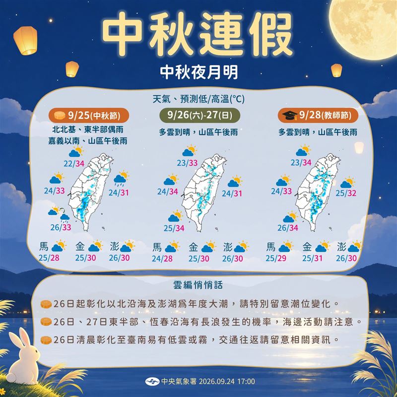 中秋連假天氣3變化。(圖/翻攝自報天氣 - 中央氣象署臉書)