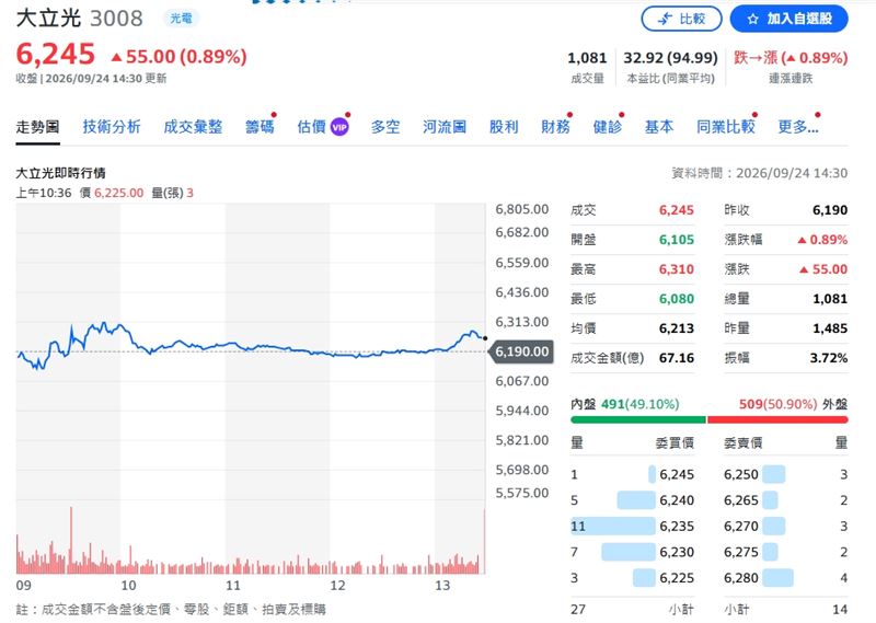 大立光24日股價收6245元,終場漲幅0.89%。(圖/翻攝yahoo股市)