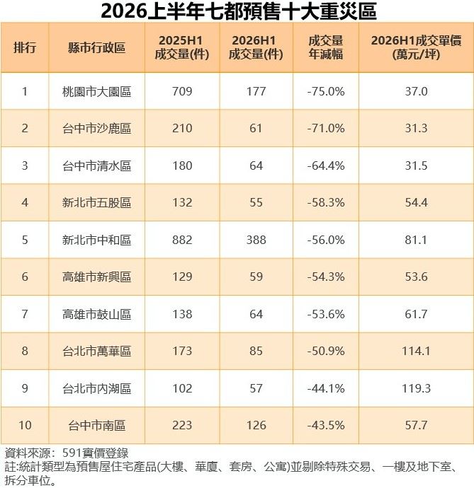 2026上半年七都預售十大重災區。(圖/591新建案提供)
