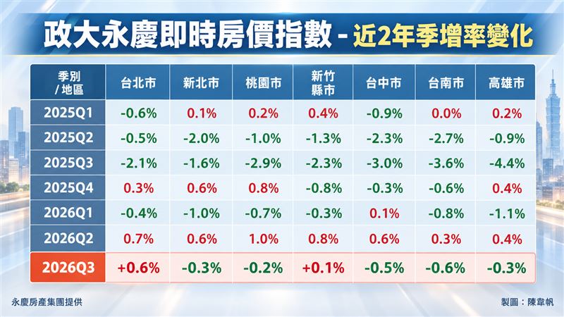 「政大永慶即時房價指數」-近2年季增率變化。(圖/記者陳韋帆製)