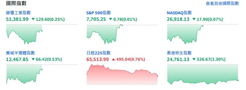 截稿前,四大指數都走低。(圖/翻攝yahoo股市)