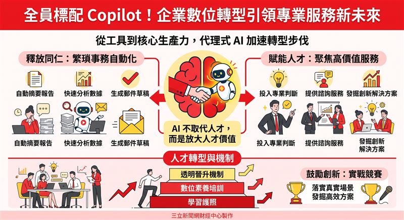 KPMG台灣所宣布10月起全員導入付費版Microsoft 365 Copilot與Agent功能,打造一致化AI工作環境,並透過系列培訓與競賽加速組織數位轉型。(AI製圖)