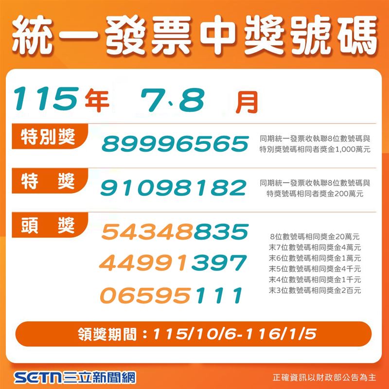 今(25)日財政部公布今年7、8月統一發票獎號,分別為特別獎89996565、特獎91098182、頭獎54348835、44991397、06595111。(圖/三立新聞網製圖)