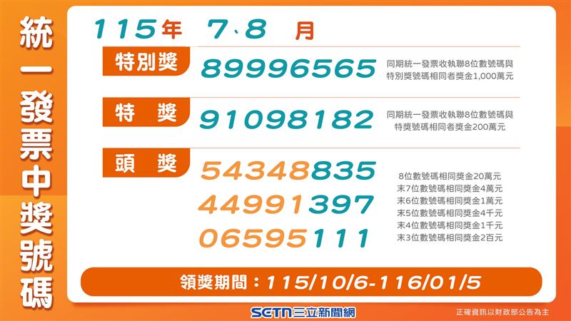 新/統一發票7、8月開獎 千萬獎號出爐