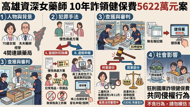 不領藥換禮券!連鎖藥局詐健保五千萬