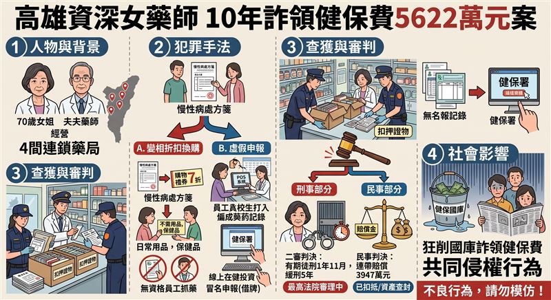 高雄一名連鎖藥局女藥師將慢性病處方箋變相打折換商品,10年間詐領逾5600萬元健保費,高雄高分院判決連帶賠償3947萬元。(示意圖/AI生成)