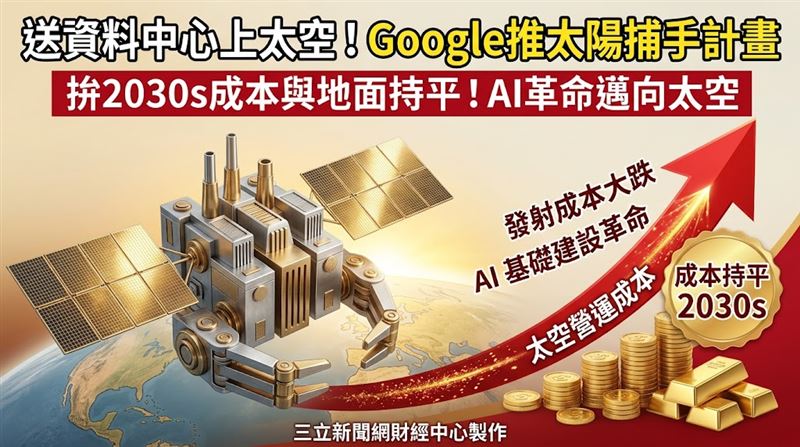 《紐約時報》分析,隨著衛星發射本下降,到2030年代中期,軌道資料中心的成本將與地面資料中心的成本大致相當。(圖/三立新聞網財經中心莊佳芳AI製圖)