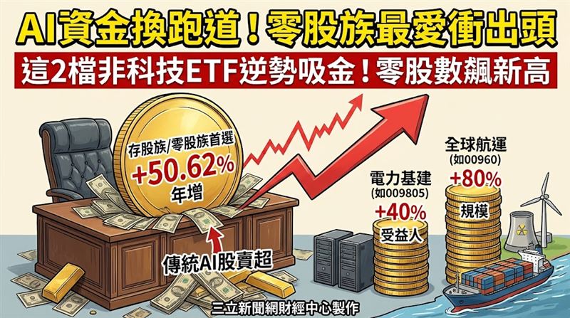 輝達執行長黃仁勳最新釋出AI基建強勁訊號,認為供應鏈瓶頸壓過需求疑慮,吸引市場資金除押寶科技股外,屬AI底層的電力基建類股,亦是建構長線AI牛的重要板塊,相關電力主題ETF,也持續獲零股族或小額投資人青睞。(圖/三立新聞網財經中心莊佳芳AI製圖)
