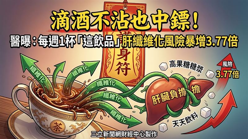 復健科醫師王思恒引述2025年一項義大利研究指出,研究團隊調查273名同時罹患糖尿病與脂肪肝的成年人,發現每週喝含糖飲料超過1杯者,出現肝纖維化的風險,是幾乎不碰含糖飲料者的3.77倍,而且這樣的結果,與性別、年齡、體重等因素並無明顯關聯。(圖/三立新聞網財經中心莊佳芳AI製圖)