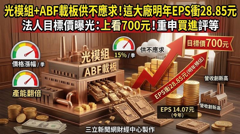臻鼎-KY(4958)受惠於光模組業務動能強勁、加上ABF載板供不應求的態勢未見緩解,法人重申「買進」評等,預估今、明兩年每股盈餘(EPS)將分別來到14.07元與28.85元,目標價設定在700元。(圖/三立新聞網財經中心莊佳芳AI製圖)