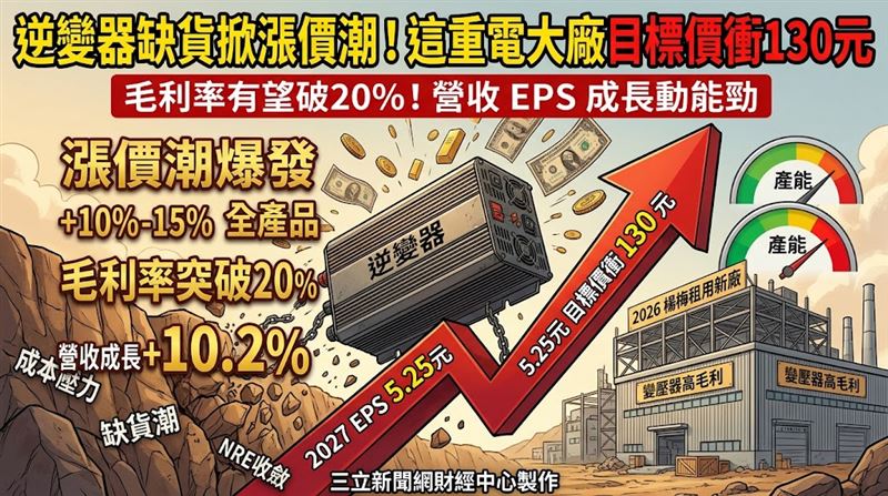 逆變器缺貨潮持續延燒,中國業者古瑞瓦特搶先宣布,部分產品售價將上調5%至10%,重電大廠亞力(1514)未來將視市況彈性調整報價。本土投顧預估,亞力2026年、2027年每股盈餘(EPS)分別為4.52元、5.25元,並以2027年EPS 5.25元、搭配25倍本益比推算,訂出目標價130元,維持買進評等。(圖/三立新聞網財經中心莊佳芳AI製圖)