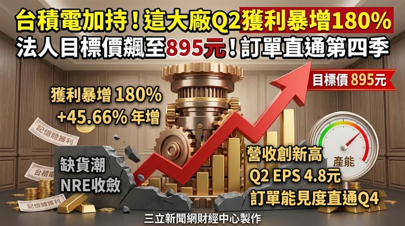 台積電(2330)先進封裝oS產能滿載、訂單外溢效應下,加上大客戶超微(AMD)新款CPU開始放量出貨,法人對日月光投控(3711)重申「買進」評等,目標價喊上895元。(圖/三立新聞網財經中心莊佳芳AI製圖)