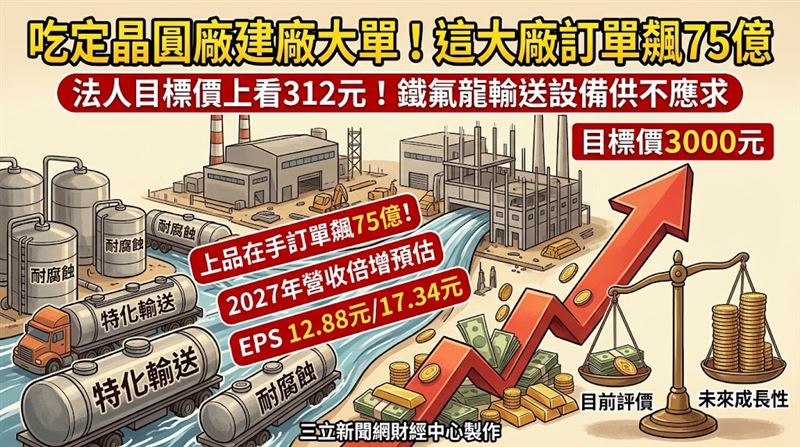吃定晶圓廠建廠大單　它目標價上看312元