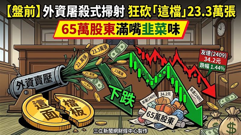 擁有65萬名股東的友達(2409),連兩天遭外資屠殺,狂砍7萬9999張,兩日合計23萬3887張,力道之猛讓人措手不及,友達股價下跌0.5元、跌幅1.44%,收在34.2元。(圖/三立新聞網財經中心莊佳芳AI製圖)