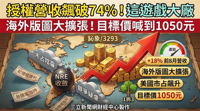 這大廠海外版圖大擴張　目標價上看1050元