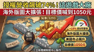 這大廠海外版圖大擴張　目標價上看1050元