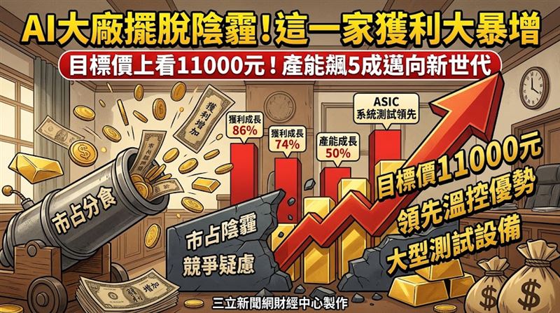 花旗環球證券點名鴻勁(7769)在AI晶片最終測試(FT)與AI ASIC系統級測試(SLT)設備領域的領先地位,預估該公司2027年、2028年獲利將分別大幅成長86%與74%,因此重申「買進」評等,並將目標價訂在11000元的高檔水準。(圖/三立新聞網財經中心莊佳芳AI製圖)