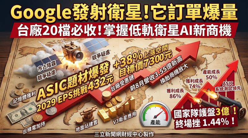 華通(2313)前期每股純益達2.50元。聯發科(2454)前期每股純益高達30.44元;穩懋(3105)前期每股純益3.56元;晶技(3042)每股純益2.96元,獲外資買超4271張。此外,兆赫(2485)、仲琦(2419)與耀登(3138)前期每股純益分別為0.55元、0.14元與0.41元。(圖/三立新聞網財經中心莊佳芳AI製圖)