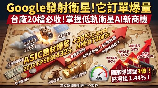 Google宣布發射衛星　台廠20檔必收