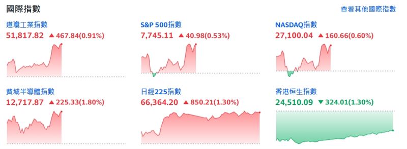 截稿前，道瓊工業指數漲467.84點或0.91%。（圖／翻攝yahoo股市）