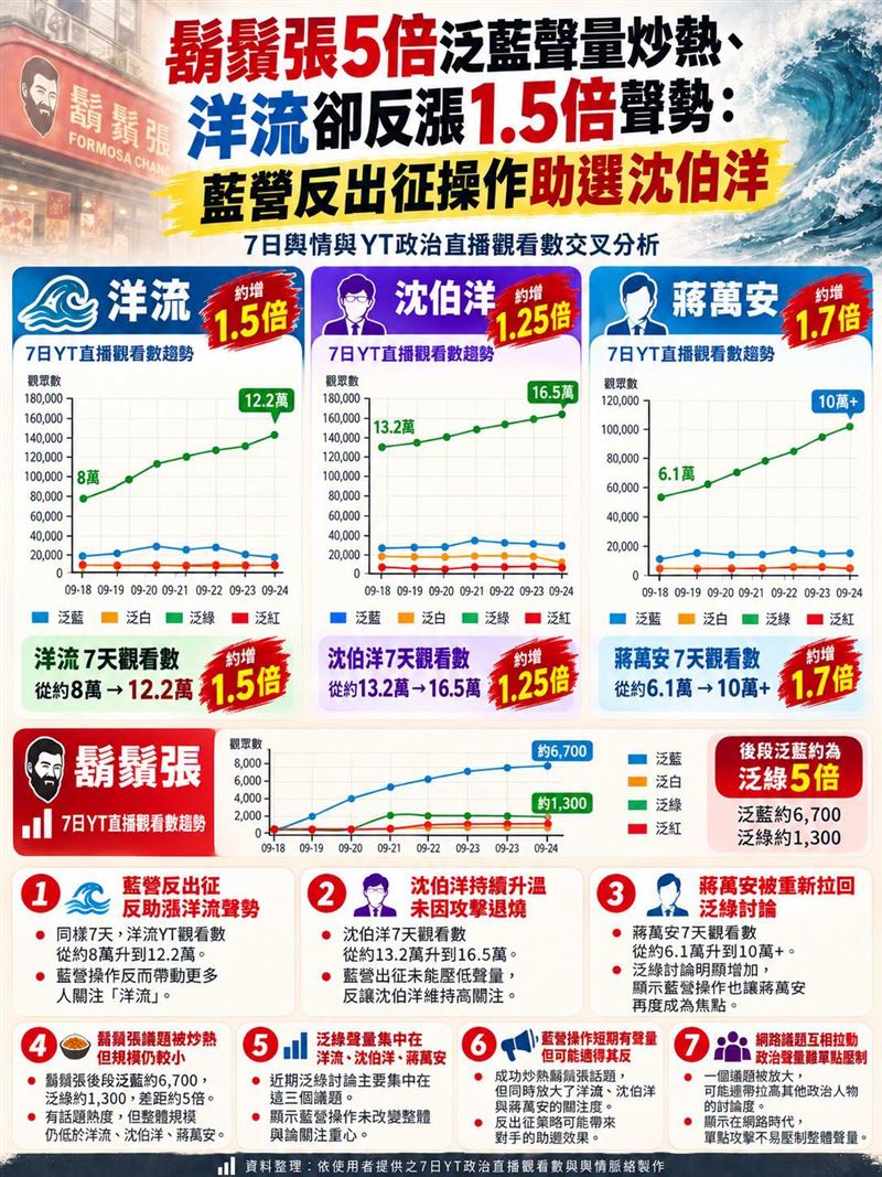 鬍鬚張5倍泛藍聲量炒熱、洋流卻反漲1.5倍聲勢:藍營反出征操作助選沈伯洋(圖/翻攝自聲量看政治臉書)