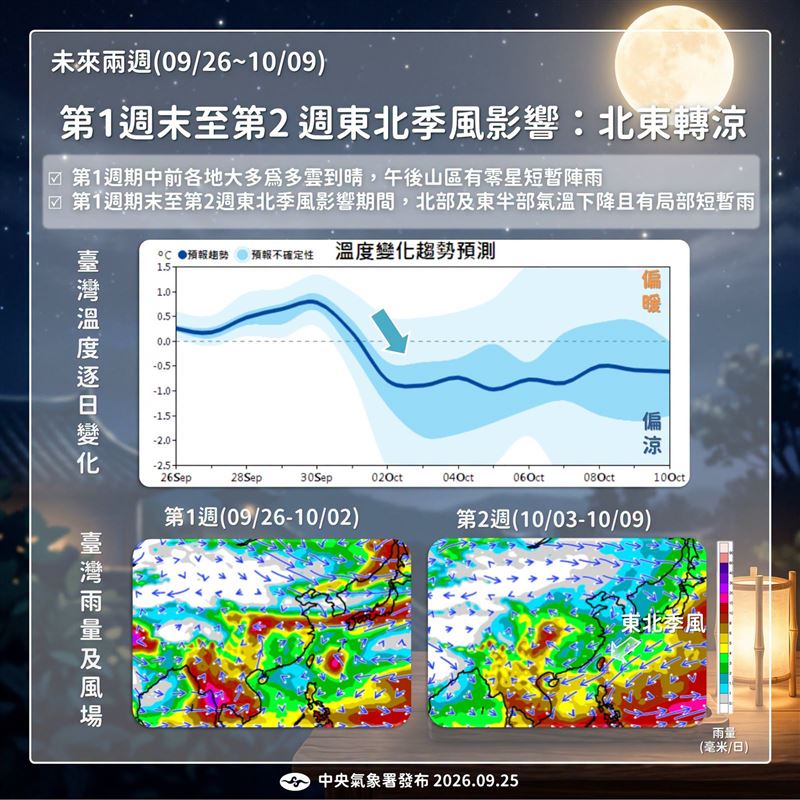 氣象署預估台灣將受到東北季風影響,提醒北東地區轉涼。(圖/翻攝自「報氣候 - 中央氣象署」臉書)