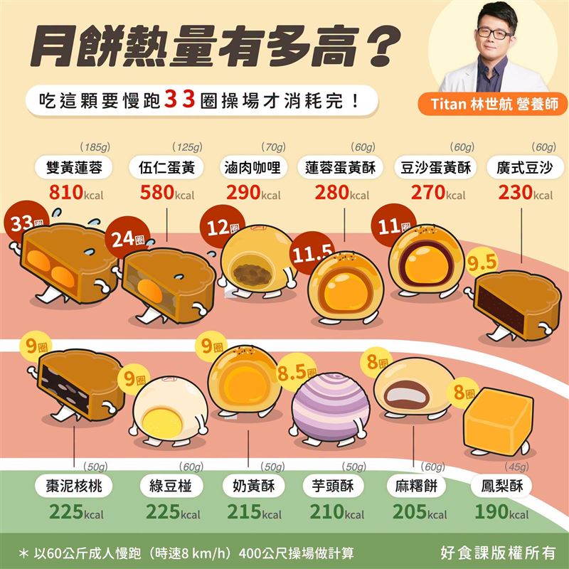 林世航營養師就來告訴你吃顆月餅熱量有多少?相當於要跑幾圈操場才可消耗完?(圖/好食課提供)