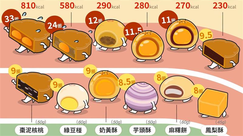 月餅熱量超級高!吃這一顆讓你跑33圈操場
