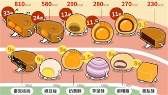 月餅熱量超級高！吃這一顆讓你跑33圈操場