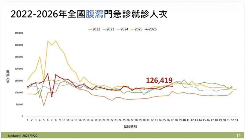 上週腹瀉門急診就診12萬6419人次,疾管署預估中秋連假後會再上升。(圖/記者簡浩正攝影)