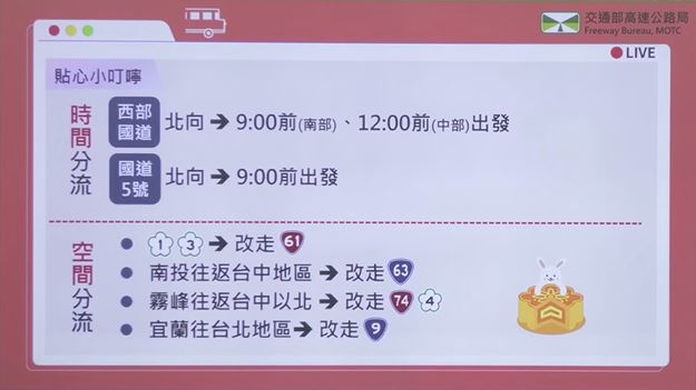 明(27)日國道迎北返車潮,國1、國3、國5多路段預估壅塞,高公局建議南部上午9時前、中部中午12時前出發。(圖/翻攝自高速公路局臉書)