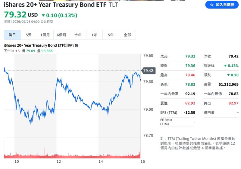 TLT從179.7美元一路跌到79.32美元。(圖/翻攝yahoo股市)