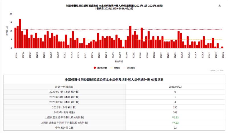 疾管署最新統計,國內肺鏈今年累計190例確診、22死。(圖/翻攝自疾管署官網)